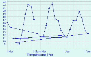 Graphique des tempratures prvues pour Sagnes-et-Goudoulet