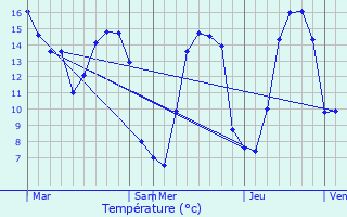 Graphique des tempratures prvues pour Lestre