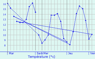 Graphique des tempratures prvues pour Ambenay