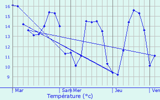 Graphique des tempratures prvues pour Le Torpt