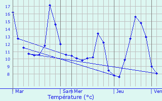 Graphique des tempratures prvues pour Arches