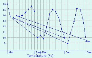 Graphique des tempratures prvues pour Plouvara