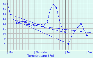 Graphique des tempratures prvues pour Art-sur-Meurthe