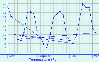 Graphique des tempratures prvues pour Sainte-Gemmes-sur-Loire