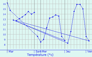 Graphique des tempratures prvues pour Saint-Pois