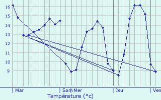 Graphique des tempratures prvues pour Les Cresnays