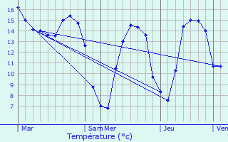 Graphique des tempratures prvues pour Regnville-sur-Mer