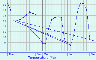 Graphique des tempratures prvues pour Saint-Maur-des-Bois