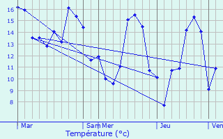 Graphique des tempratures prvues pour Hollenfels