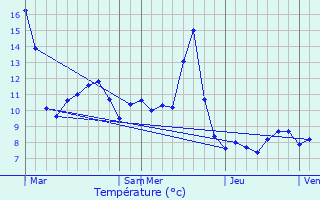 Graphique des tempratures prvues pour Mandray