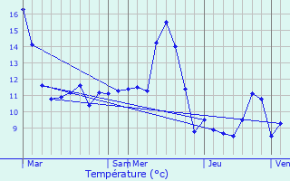 Graphique des tempratures prvues pour Menesble