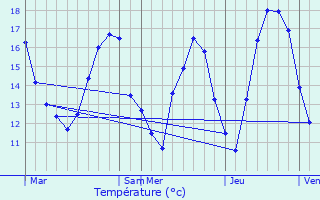 Graphique des tempratures prvues pour Nomcourt