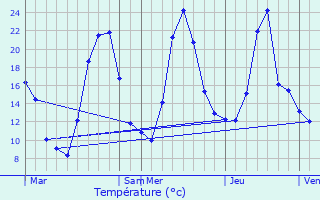 Graphique des tempratures prvues pour Bourgneuf