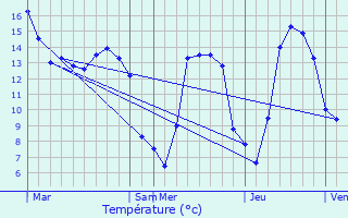 Graphique des tempratures prvues pour Pleine-Sve