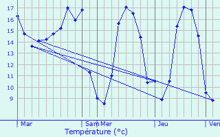 Graphique des tempratures prvues pour Bulon