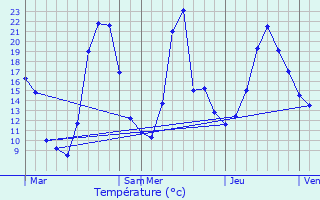 Graphique des tempratures prvues pour Saint-Paul-ls-Monestier