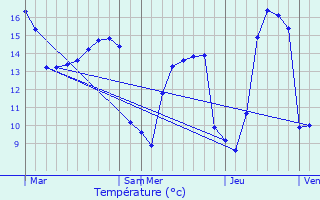 Graphique des tempratures prvues pour La Colombe