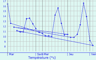 Graphique des tempratures prvues pour Montbliard