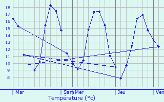 Graphique des tempratures prvues pour La Suze-sur-Sarthe