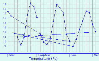 Graphique des tempratures prvues pour Cand-sur-Beuvron
