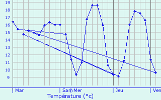 Graphique des tempratures prvues pour Cheix-en-Retz