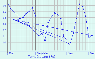 Graphique des tempratures prvues pour Saint-Sauveur-la-Pommeraye