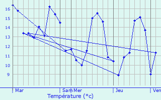 Graphique des tempratures prvues pour Schieren