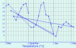 Graphique des tempratures prvues pour Allouagne