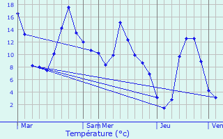 Graphique des tempratures prvues pour Targassonne