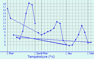 Graphique des tempratures prvues pour Coucouron