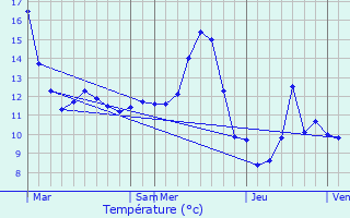 Graphique des tempratures prvues pour treval