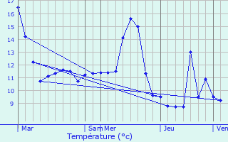 Graphique des tempratures prvues pour Nijon