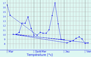 Graphique des tempratures prvues pour Eschbach-au-Val