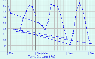 Graphique des tempratures prvues pour Saint-Martin-Vsubie