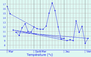 Graphique des tempratures prvues pour Foncegrive