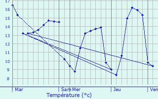 Graphique des tempratures prvues pour Montbray