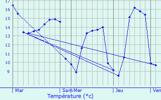 Graphique des tempratures prvues pour Montabot