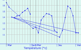 Graphique des tempratures prvues pour Saint-Aubin-des-Praux