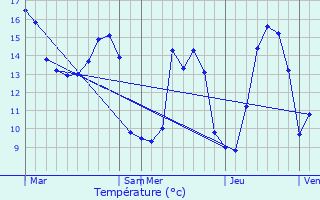 Graphique des tempratures prvues pour Lieurey