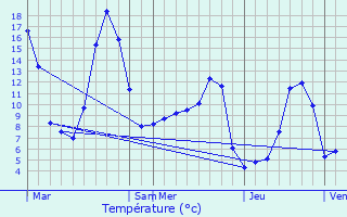 Graphique des tempratures prvues pour Saint-Symphorien