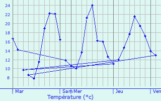 Graphique des tempratures prvues pour Susville