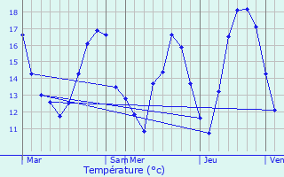 Graphique des tempratures prvues pour Maizires