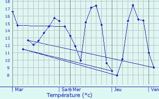 Graphique des tempratures prvues pour Saint-Pierre-des-chaubrognes