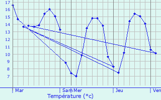 Graphique des tempratures prvues pour Saint-Pair-sur-Mer