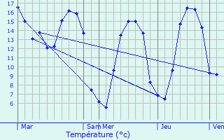 Graphique des tempratures prvues pour Carquebut