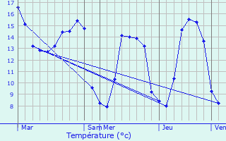 Graphique des tempratures prvues pour Chambois