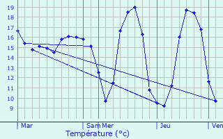 Graphique des tempratures prvues pour Saint-Mme-le-Tenu