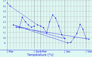 Graphique des tempratures prvues pour Horville-en-Ornois