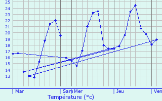 Graphique des tempratures prvues pour Servoz