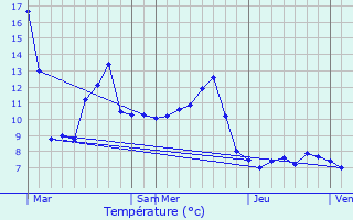 Graphique des tempratures prvues pour Bretonvillers